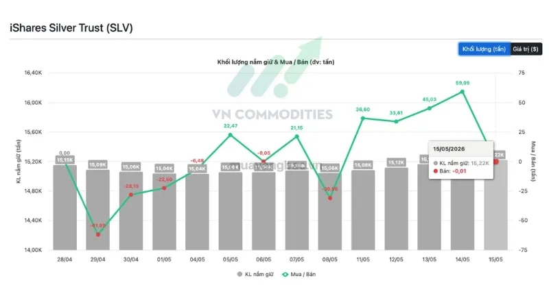 Thị trường Bạc & Ti&ecirc;u điểm Vĩ m&ocirc; Động th&aacute;i Quỹ SLV (iShares Silver Trust)